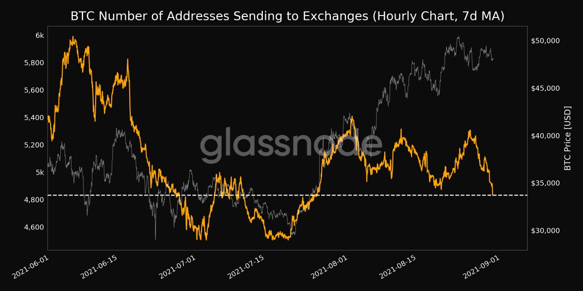 Media z wpisu glassnode alerts