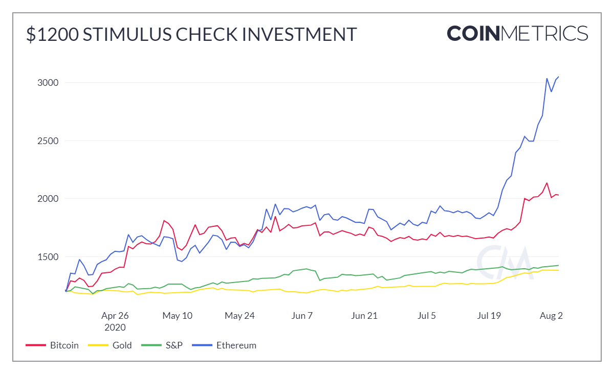 Media z wpisu CoinMetrics.io