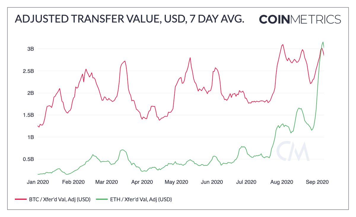 Media z wpisu CoinMetrics.io