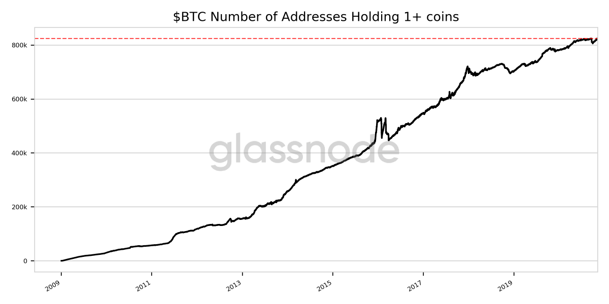 Media z wpisu glassnode alerts