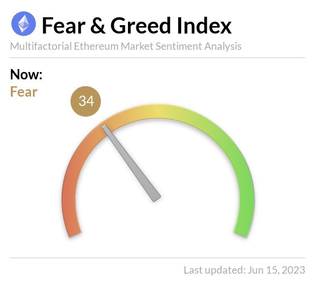 Media z wpisu Ethereum Fear and Greed Index
