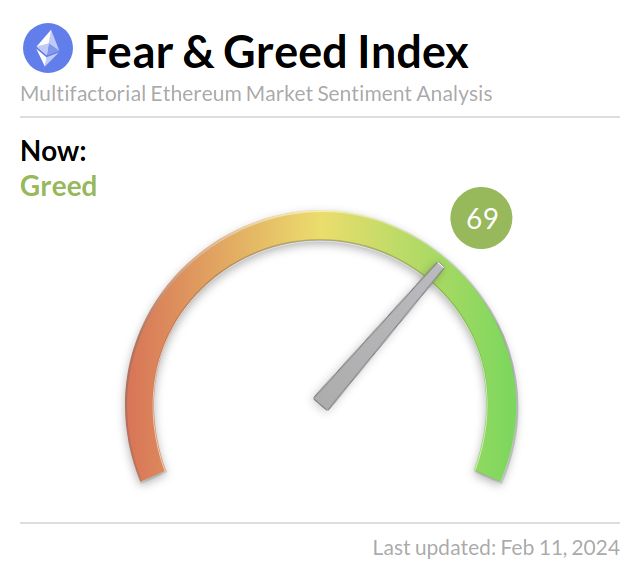 Media z wpisu Ethereum Fear and Greed Index