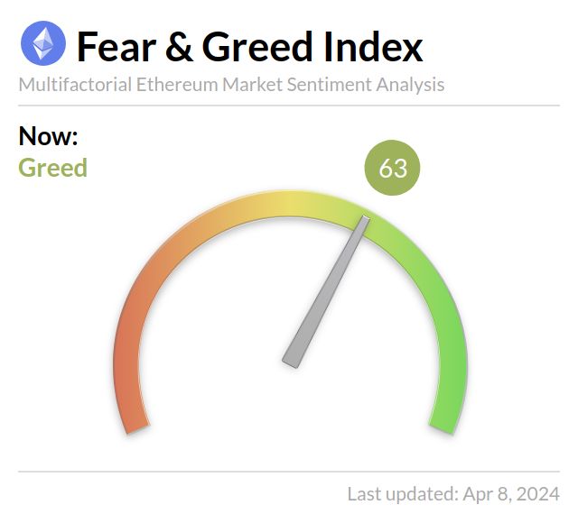 Media z wpisu Ethereum Fear and Greed Index