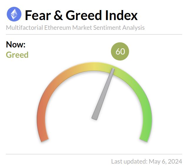 Media z wpisu Ethereum Fear and Greed Index