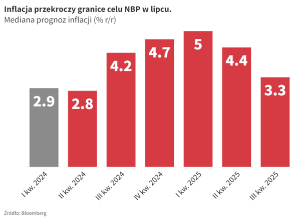 Media z wpisu Polski Instytut Ekonomiczny