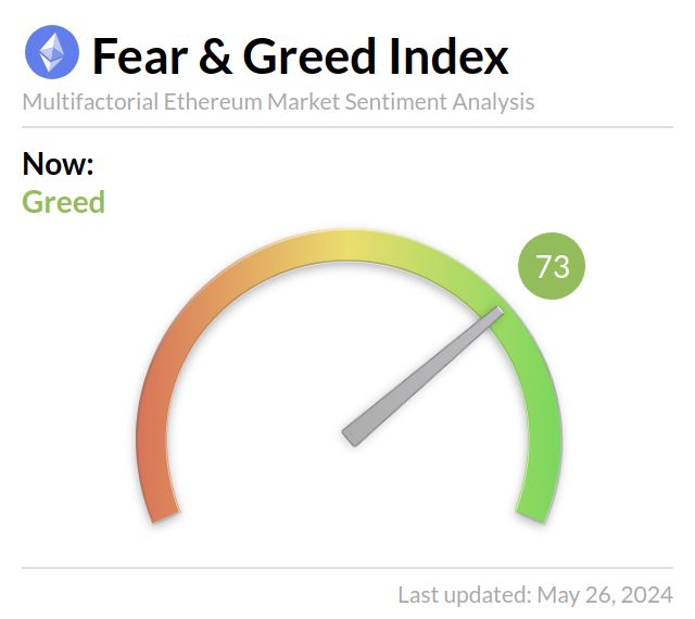 Media z wpisu Ethereum Fear and Greed Index