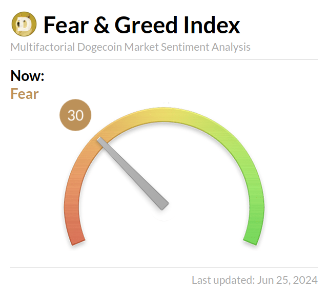 Media z wpisu Doge Fear and Greed Index