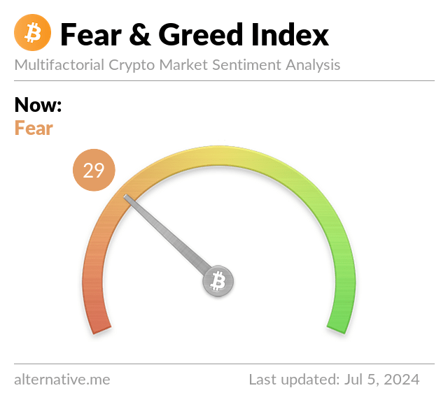 Media z wpisu Bitcoin Fear and Greed Index