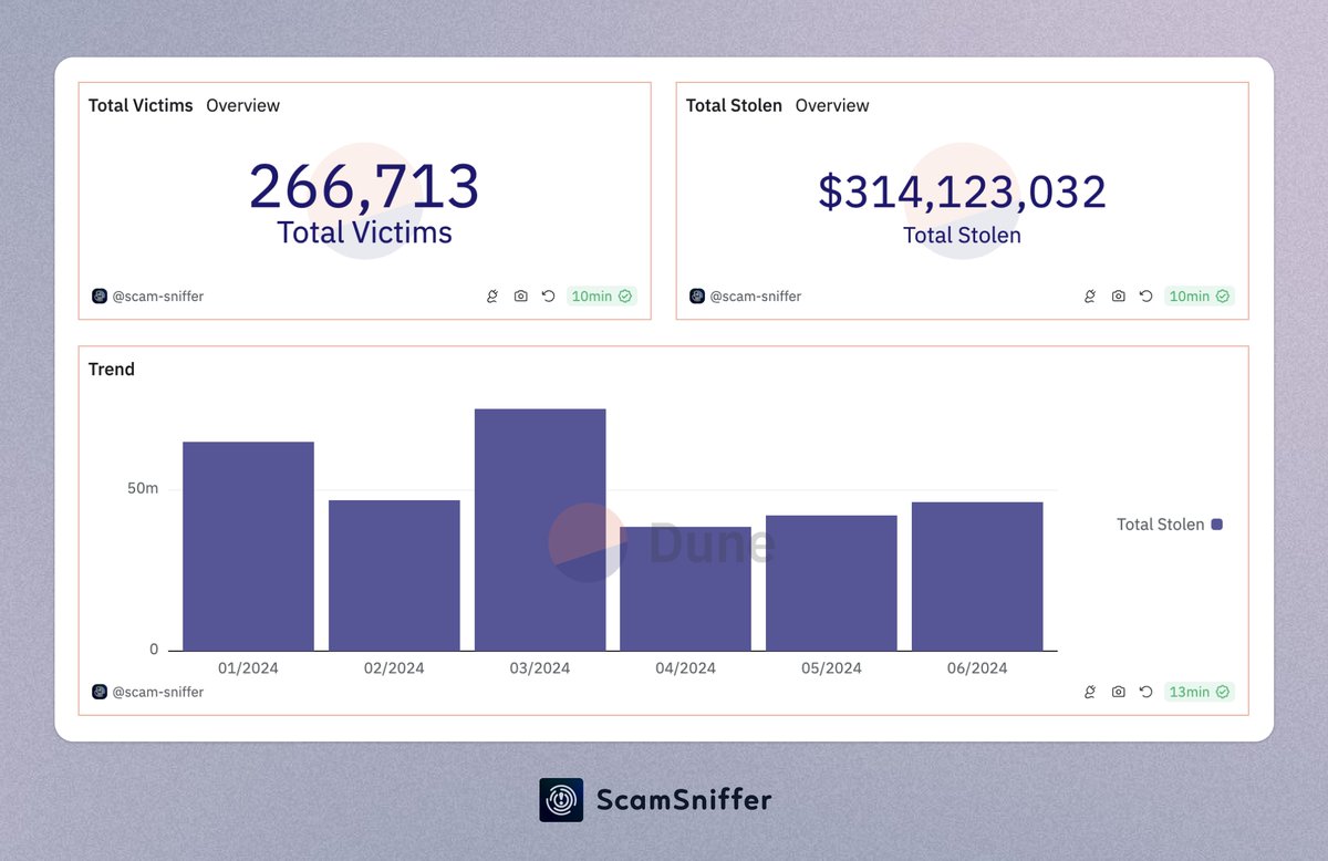 Media z wpisu Scam Sniffer | Web3 Anti-Scam