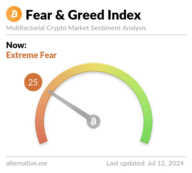 Media z wpisu Bitcoin Fear and Greed Index