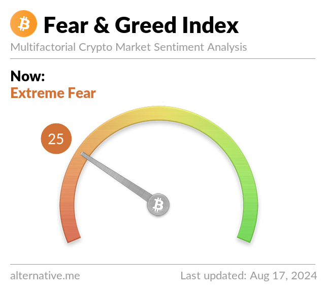 Media z wpisu Bitcoin Fear and Greed Index