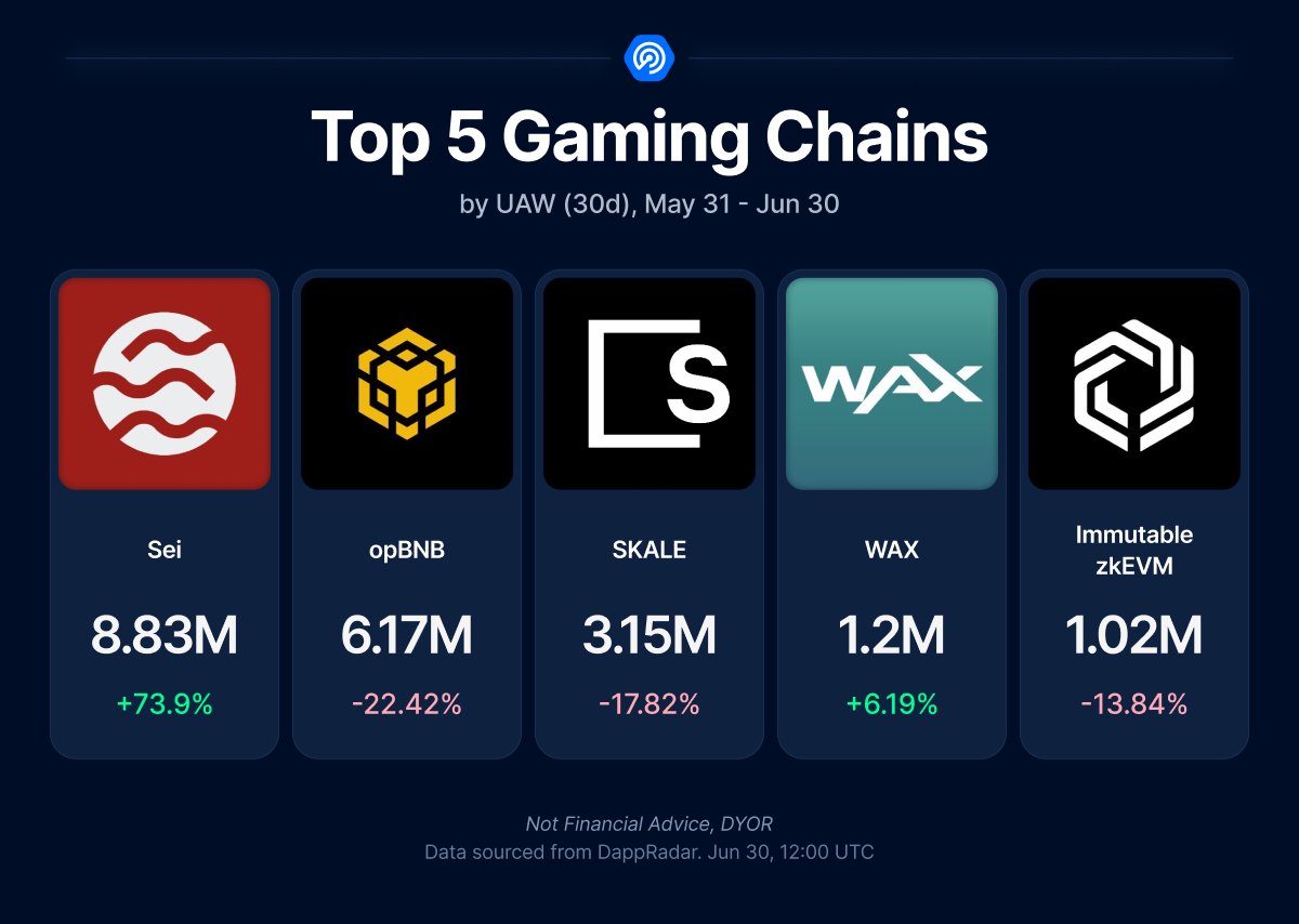 Media z wpisu DappRadar