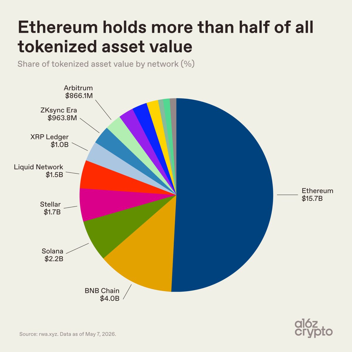 Media z wpisu a16z crypto