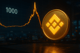 BNB przebił poziom 1000 USD i spadł. Co dalej z największym tokenem giełdowym?
