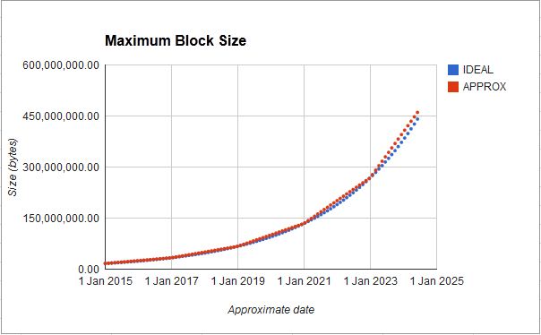 max-block-size
