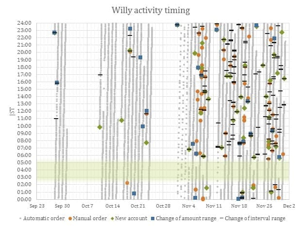 willy activity timing