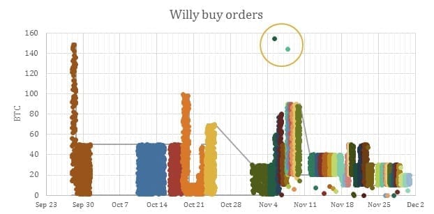 willy buy orders