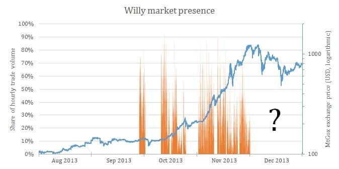 willy market presence