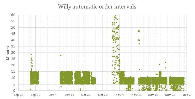 willy order intervals