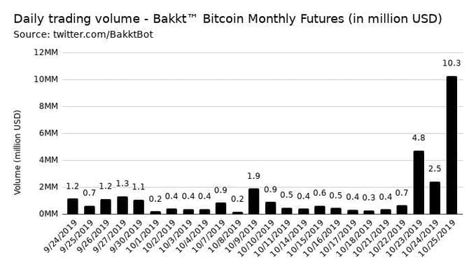 Bitcoin Futures Bakkt wolumen