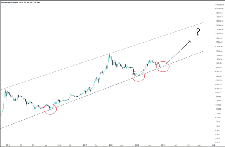 Bitcoin-ascending-channel
