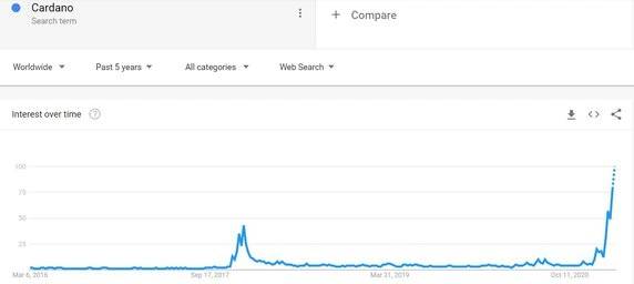 cardano google trends