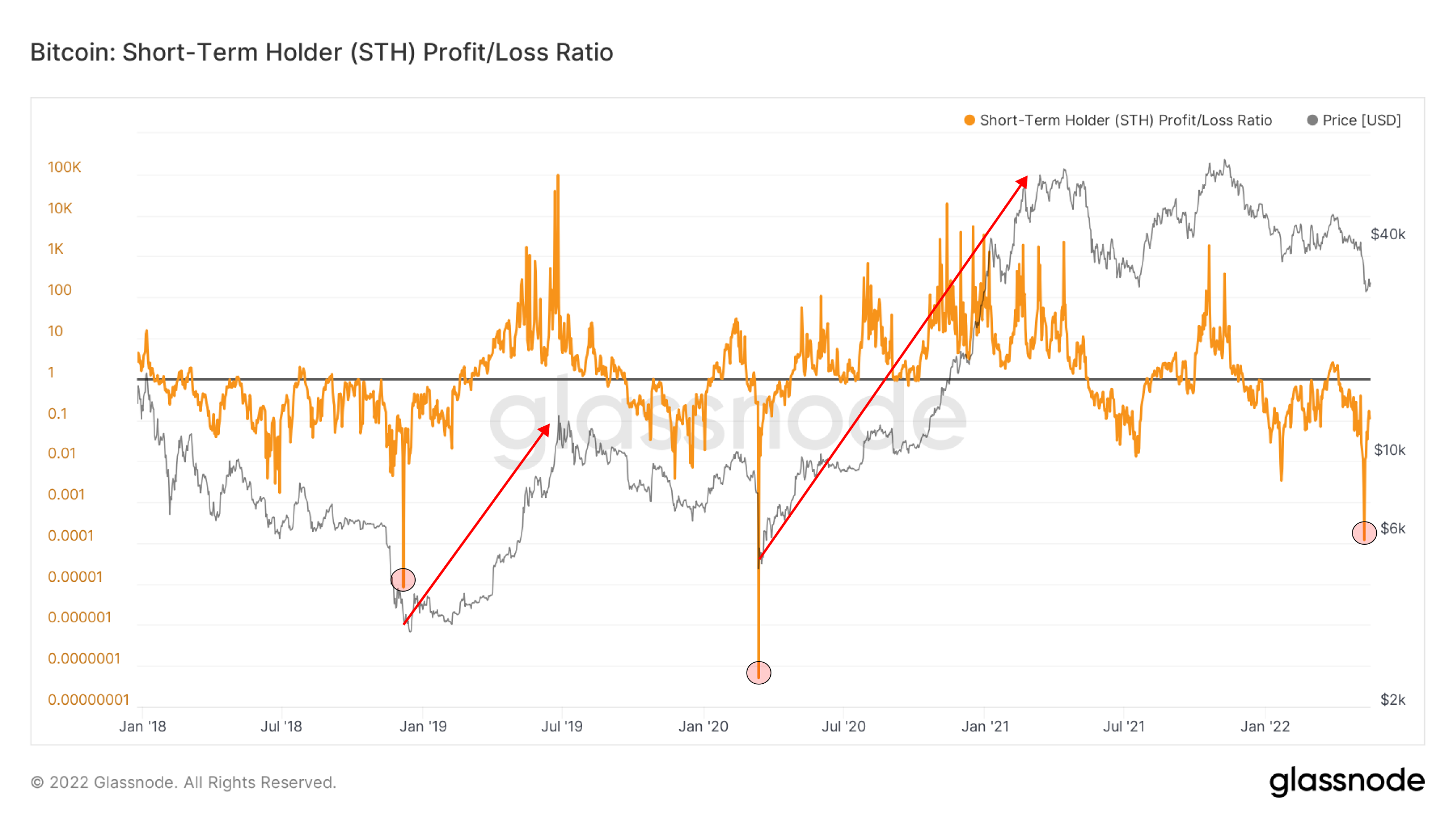 10 wykresów pokazujących obecną kondycję bitcoina i rynków