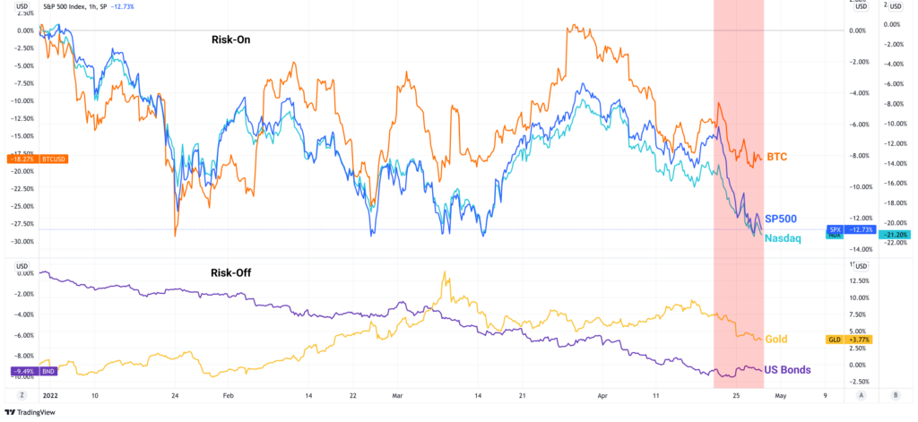 7 wykresów pokazujących, jak bitcoin (nie) radzi sobie z silnym dolarem
