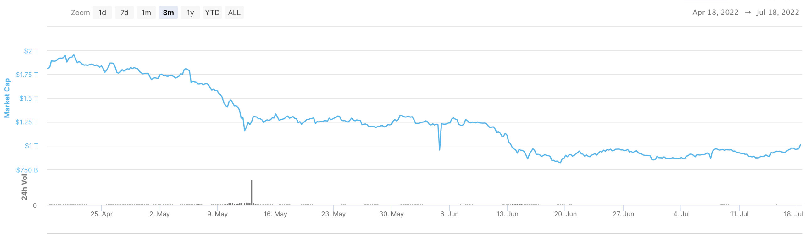 Rynek kryptowalut ponownie z kapitalizacją rynkową na poziomie biliona dolarów. Kurs bitcoina powyżej 22 tys. USD