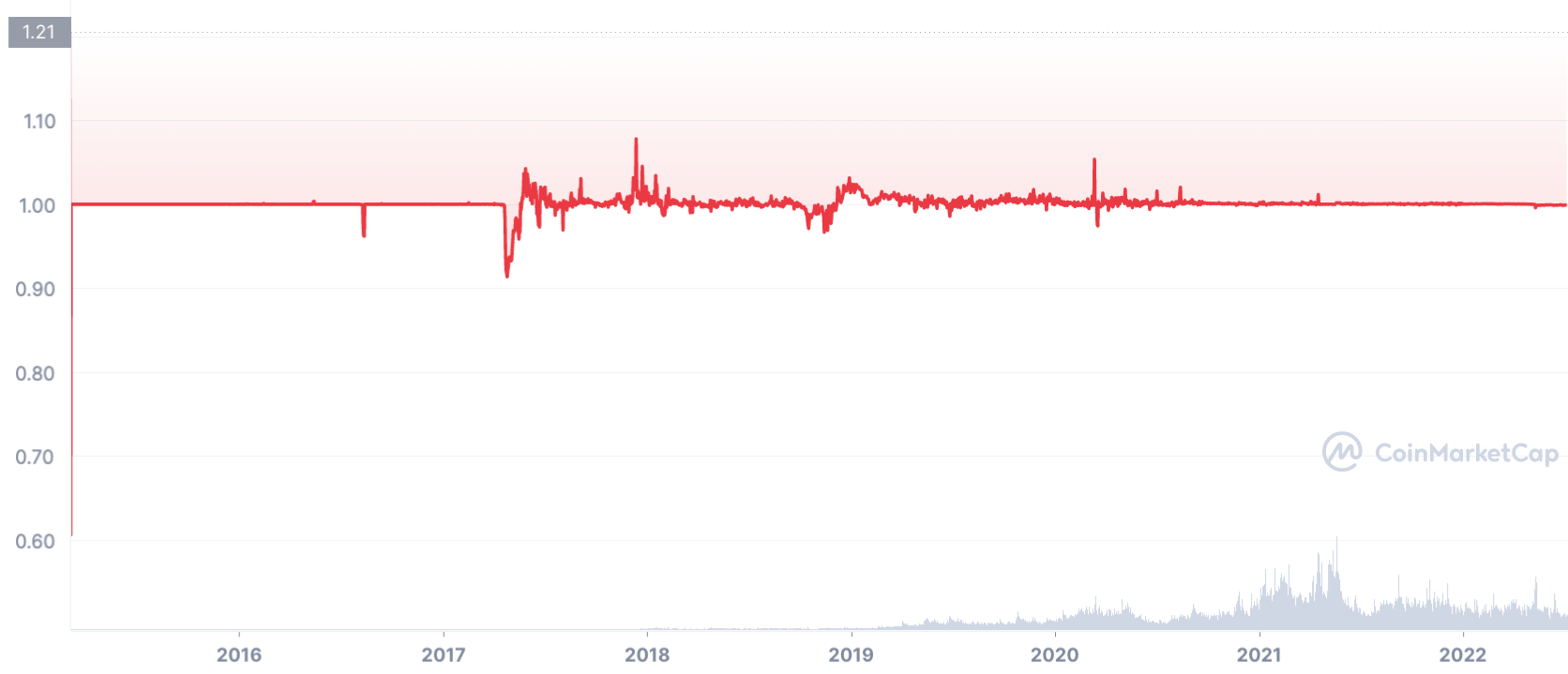 Wykres cen USDT od 2015 r. Źródło: CoinMarketCap