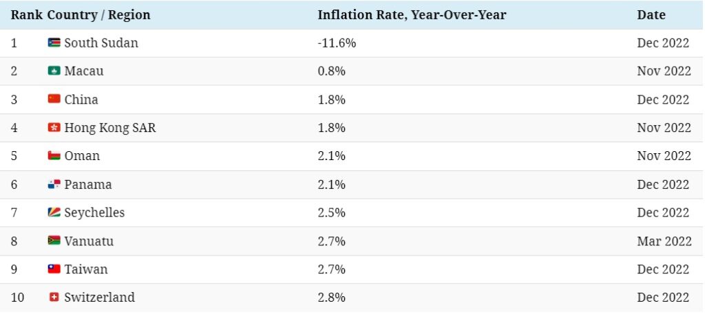Ranking pokazujący, które kraje dotyka niska inflacja