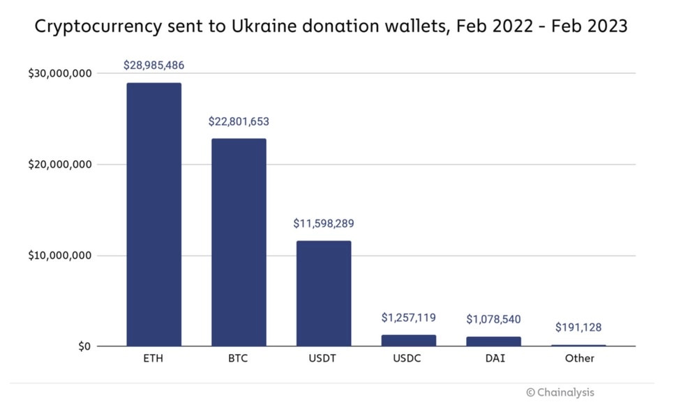  Wykres przedstawiający wsparcie dla Ukrainy przekazane w kryptowalutach
