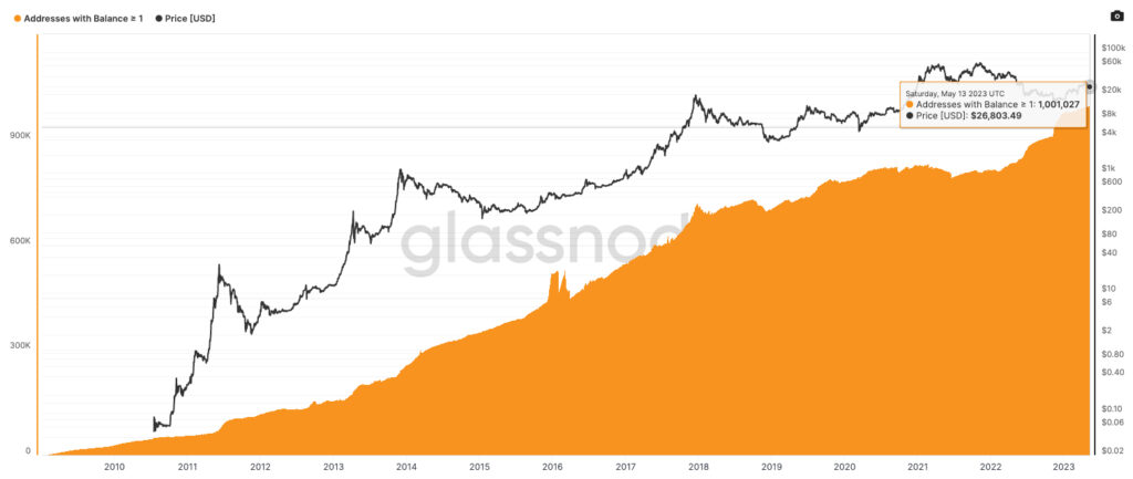liczba adresów bitcoin milion, wykres