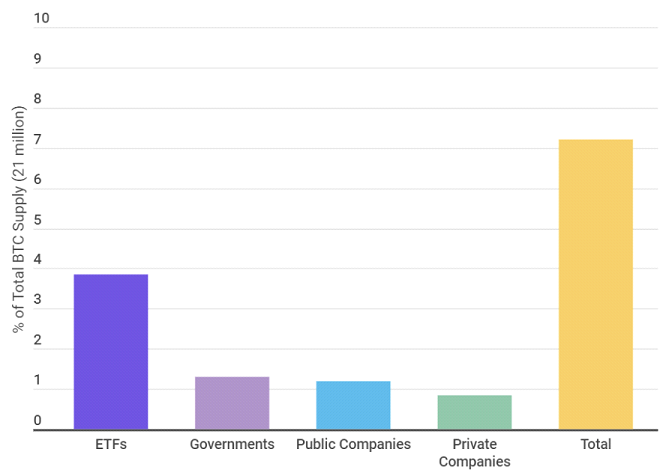 Medzi najväčšími držiteľmi bitcoinov dominujú ETF 