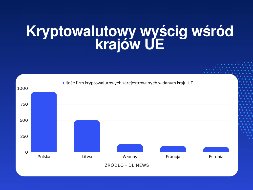 Wykres pokazujący dlaczego kryptowalutowe firmy wybierają Polskę.