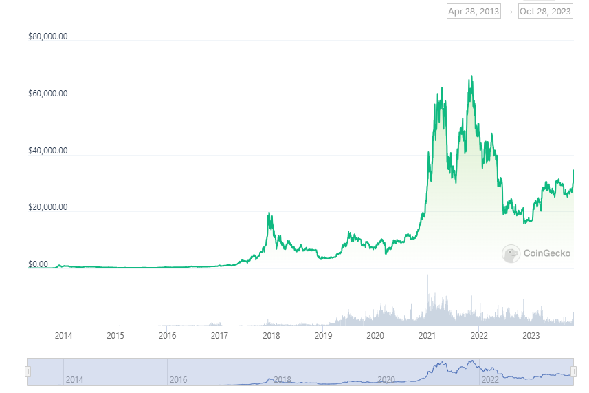 Wzrost bitcoina na przestrzeni 10 lat.
