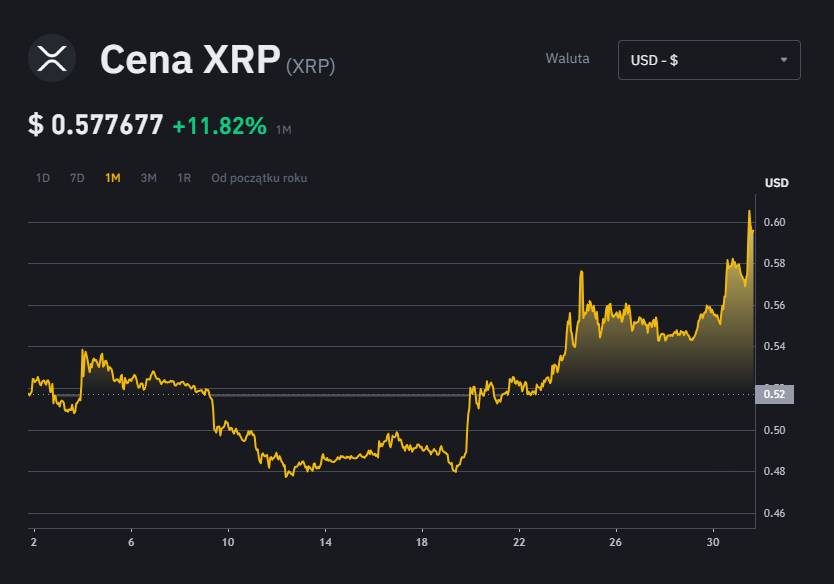 Wykres wartości XRP z ostatniego miesiąca.