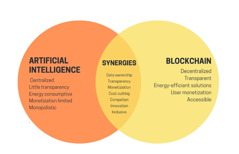 Schéma znázorňujúca, ako môže fungovať synergia umelej inteligencie a kryptomien.